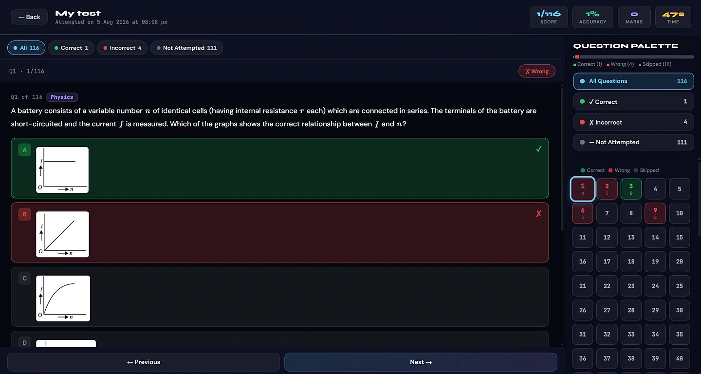 Test analysis screen with score, accuracy, marks, time and a question palette marking correct, wrong and skipped questions